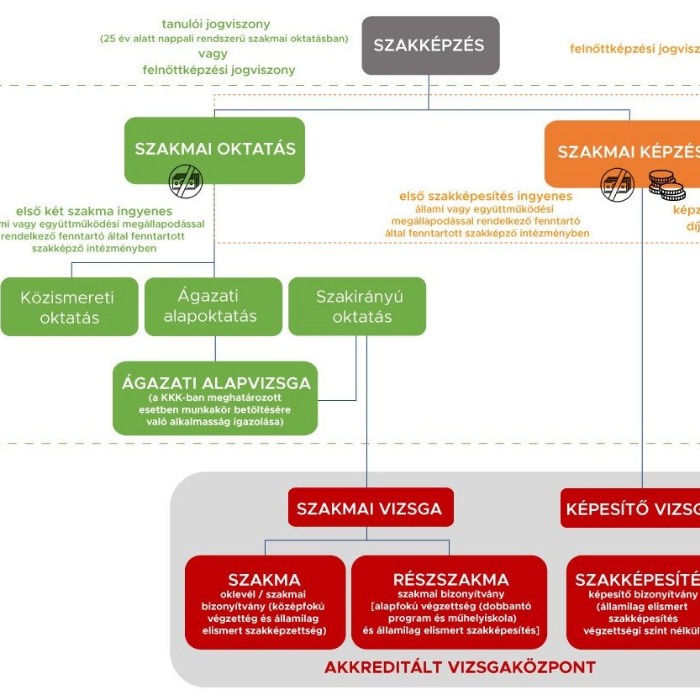 Szakmatanulási lehetőségek a vármegyében