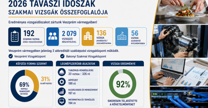 Sikeresen zárult a tavaszi szakmai vizsgaidőszak